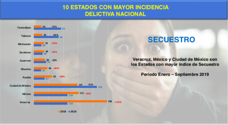 Estadísticas Sobre Incidencia Delictiva En México - RPM, Prevención De ...